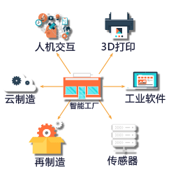 智能工廠的建設模式及網(wǎng)絡技術服務的支撐
